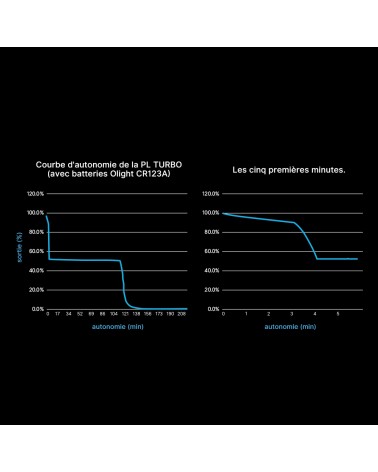 Olight PL Turbo Valkyrie | Lampe picatinny longue portées 515mètres